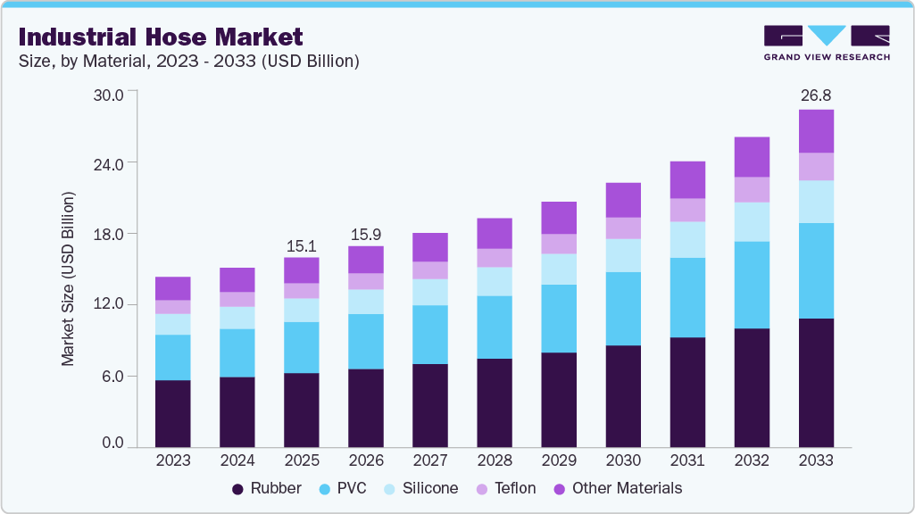 Industrial hose market size and growth forecast (2023-2033)