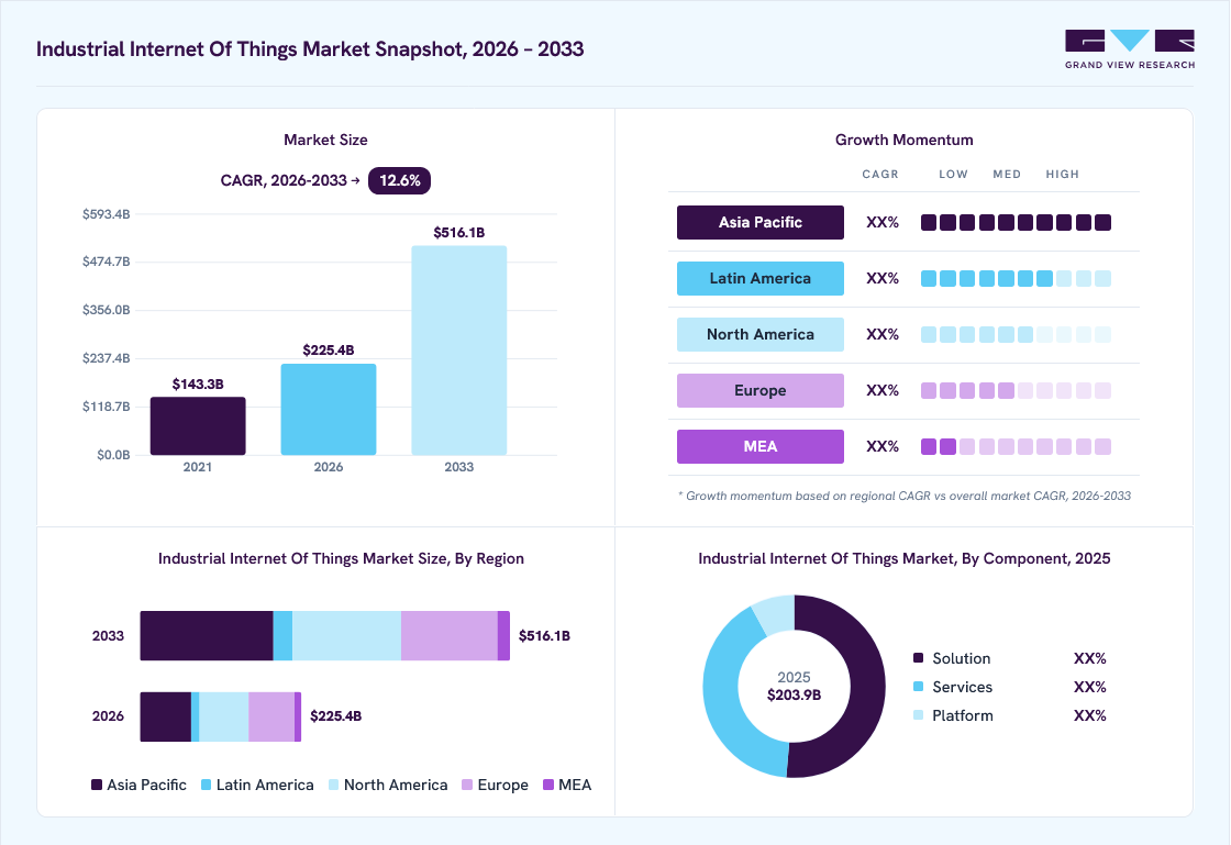 Industrial internet of things market overview: Grand View Research estimates the global market size at USD 203.9 billion in 2025, projected to grow from USD 225.4 billion in 2026 to USD 516.1 billion by 2033 at a 12.6% CAGR, with regional growth momentum.