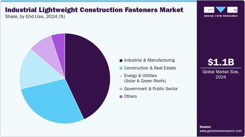 Industrial Lightweight Construction Fasteners Market Share