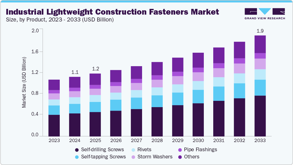 Industrial lightweight construction fasteners market size and growth forecast (2023-2033)