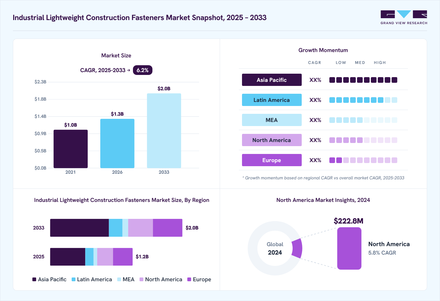 Industrial lightweight construction fasteners market overview: Grand View Research estimates the global market size at 1.2 billion in 2024, projected to grow from USD 1.3 billion in 2026 to USD 2.0 billion by 2033 at a 6.2% CAGR, with regional growth momentum.
