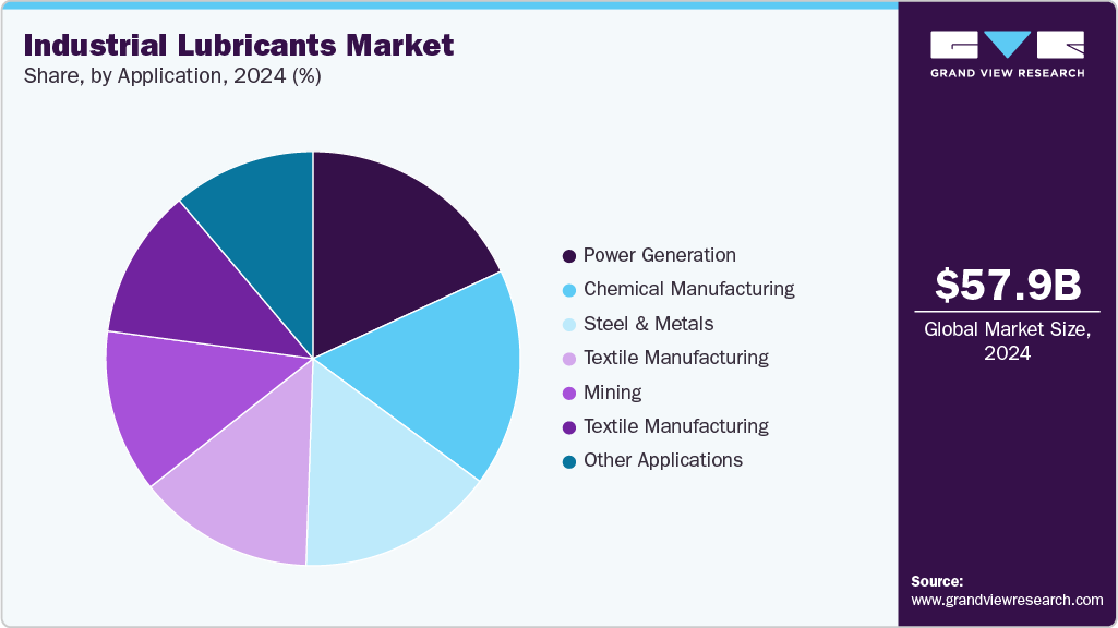Industrial Lubricants Market Share Industrial Lubricants Market Share