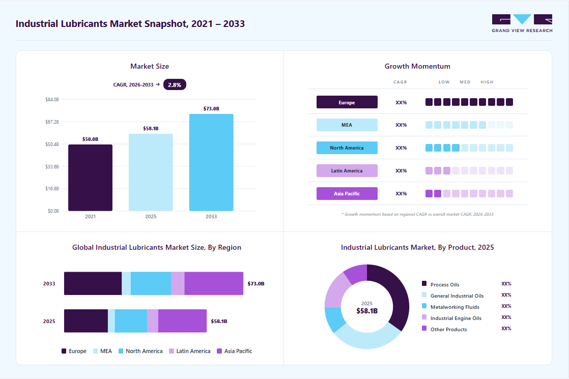 Industrial lubricants market overview highlighting global market size in 2025 (USD 58.12 Billion), revenue forecast for 2033 (USD 73.01 Billion), growth trends (CAGR 2.8% from 2026 to 2033), and regional growth momentum