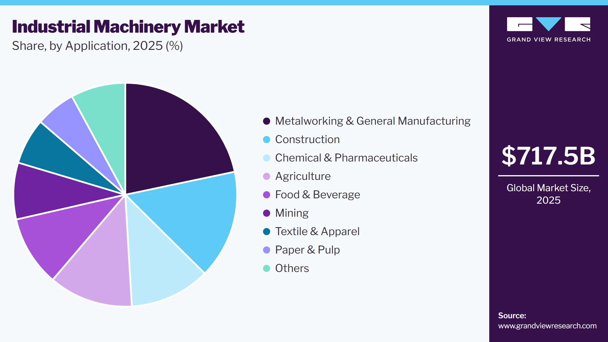 Industrial Machinery Market Share