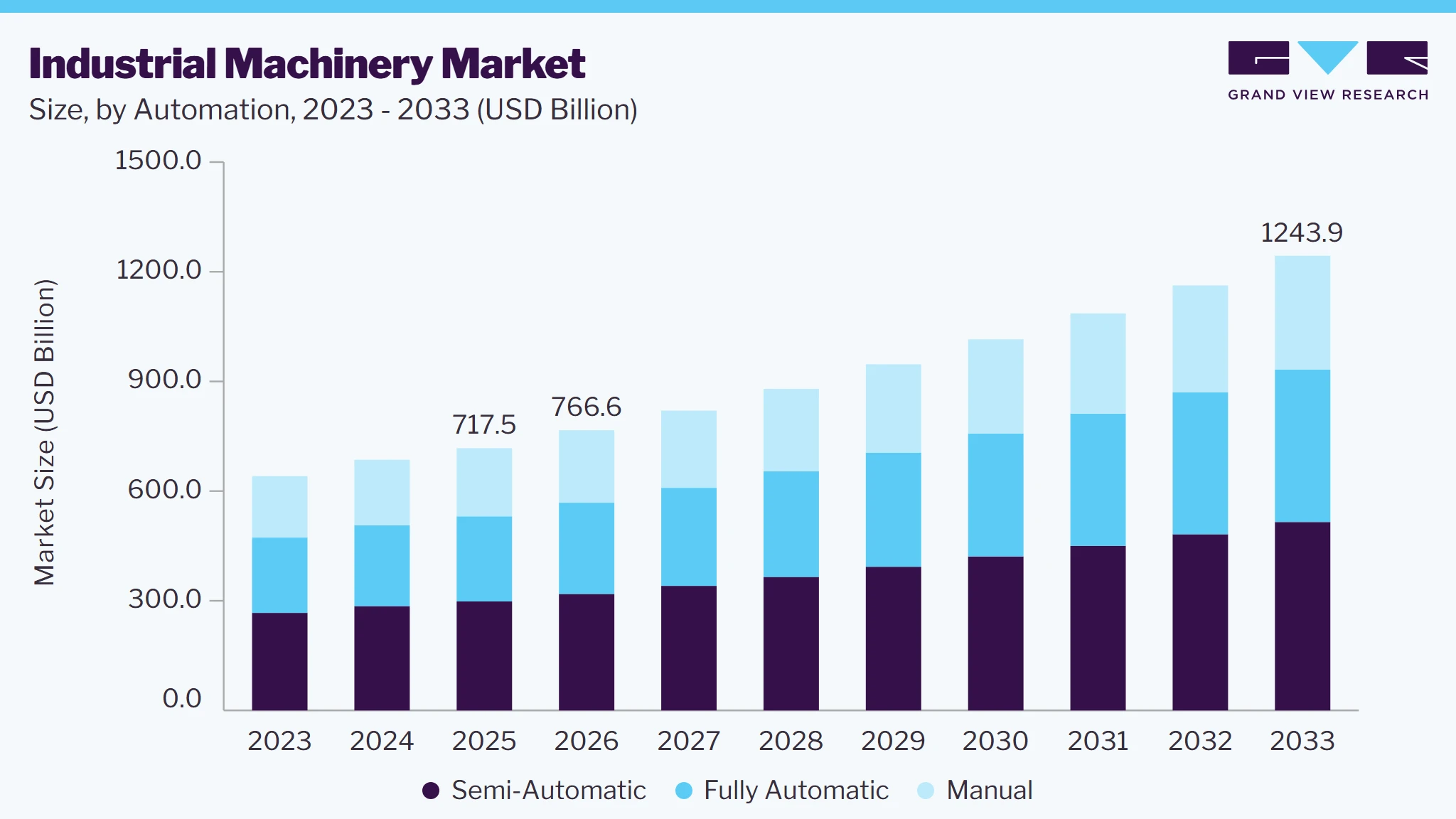 Industrial machinery market size and growth forecast (2023-2033)