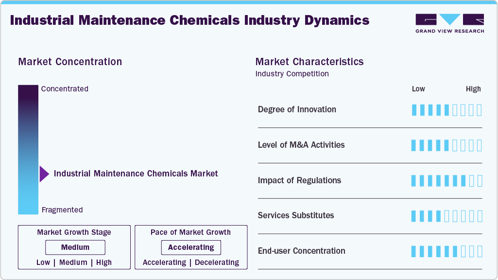 Industrial Maintenance Chemicals Industry Dynamics