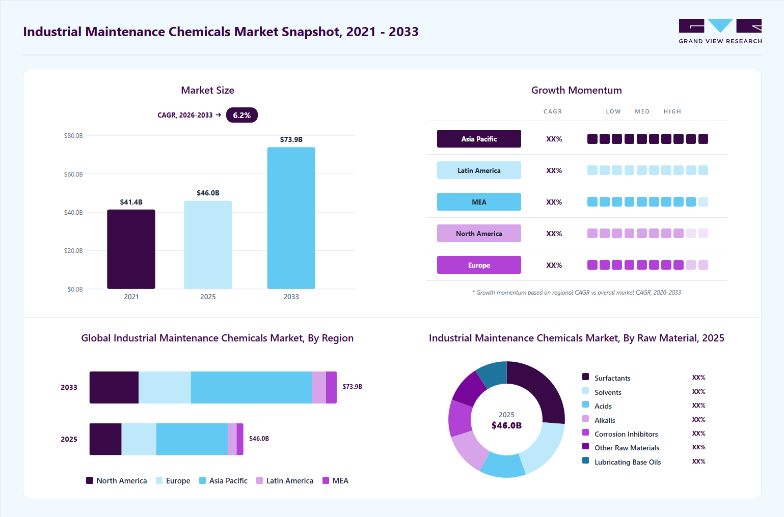 Industrial maintenance chemicals market overview highlighting global market size in 2025 (USD 46.0 Billion), revenue forecast for 2033 (USD 73.9 Billion), growth trends (CAGR 6.2% from 2026 to 2033), and regional growth momentum