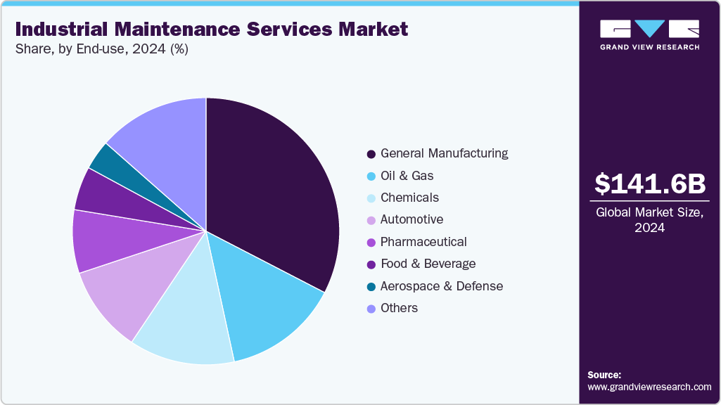 Industrial Maintenance Services Market Share Industrial Maintenance Services Market Share