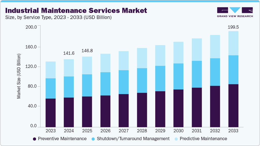 Industrial maintenance services market size and growth forecast (2023-2033) Industrial maintenance services market size and growth forecast (2023-2033)