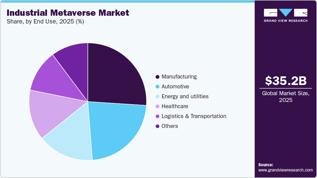 Industrial Metaverse Market Share