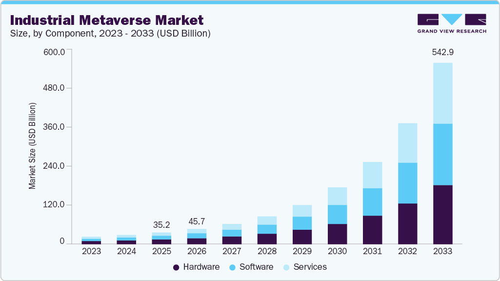 Industrial metaverse market size and growth forecast (2023-2033)