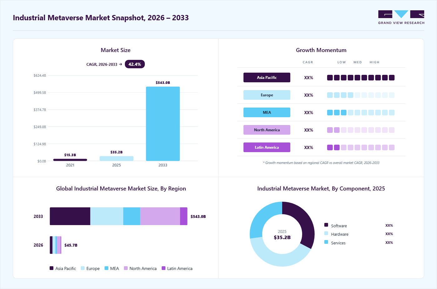 Industrial metaverse market overview: Grand View Research estimates the global market size at USD 35.2 billion in 2025, projected to grow from USD 45.7 billion in 2026 to USD 543.0 billion by 2033 at a 42.4% CAGR, with regional growth momentum.
