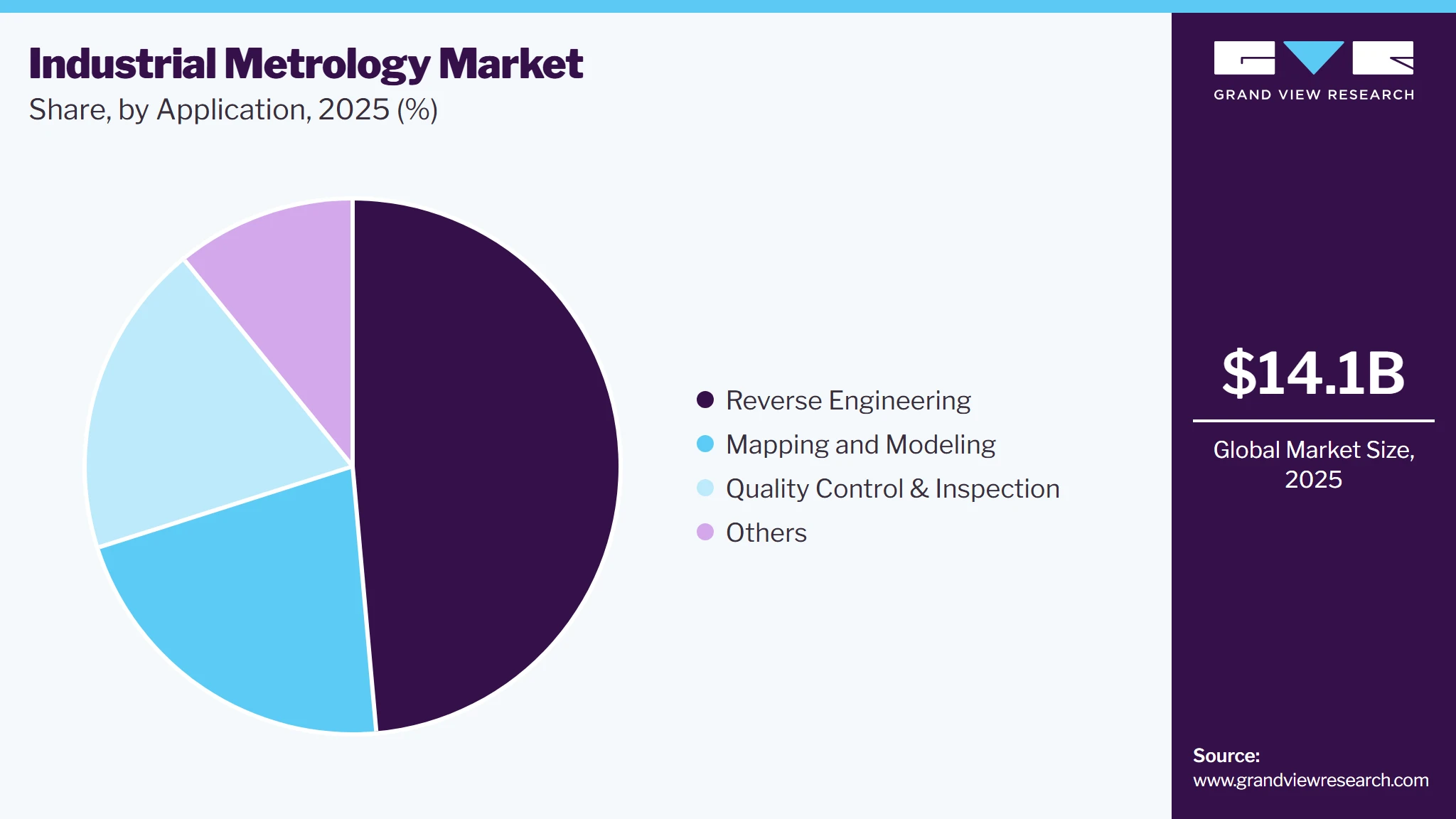 Industrial Metrology Market Share