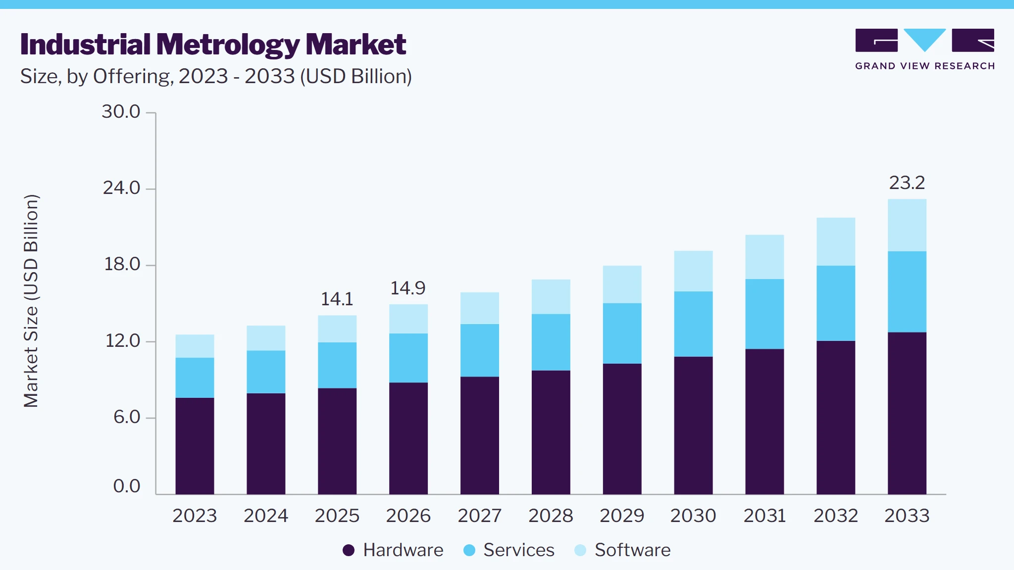 Industrial metrology market size and growth forecast (2023-2033)