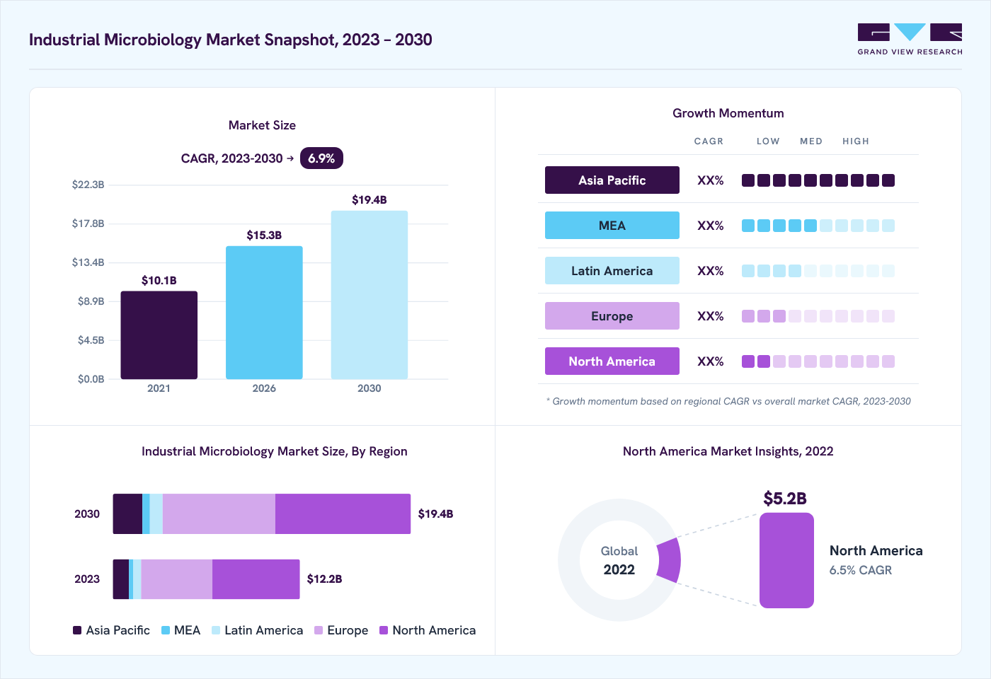 Industrial microbiology market overview: Grand View Research estimates the global market size at USD 11.1 billion in 2022, projected to grow from USD 15.3 billion in 2026 to USD 19.4 billion by 2030 at a 6.9% CAGR, with regional growth momentum.
