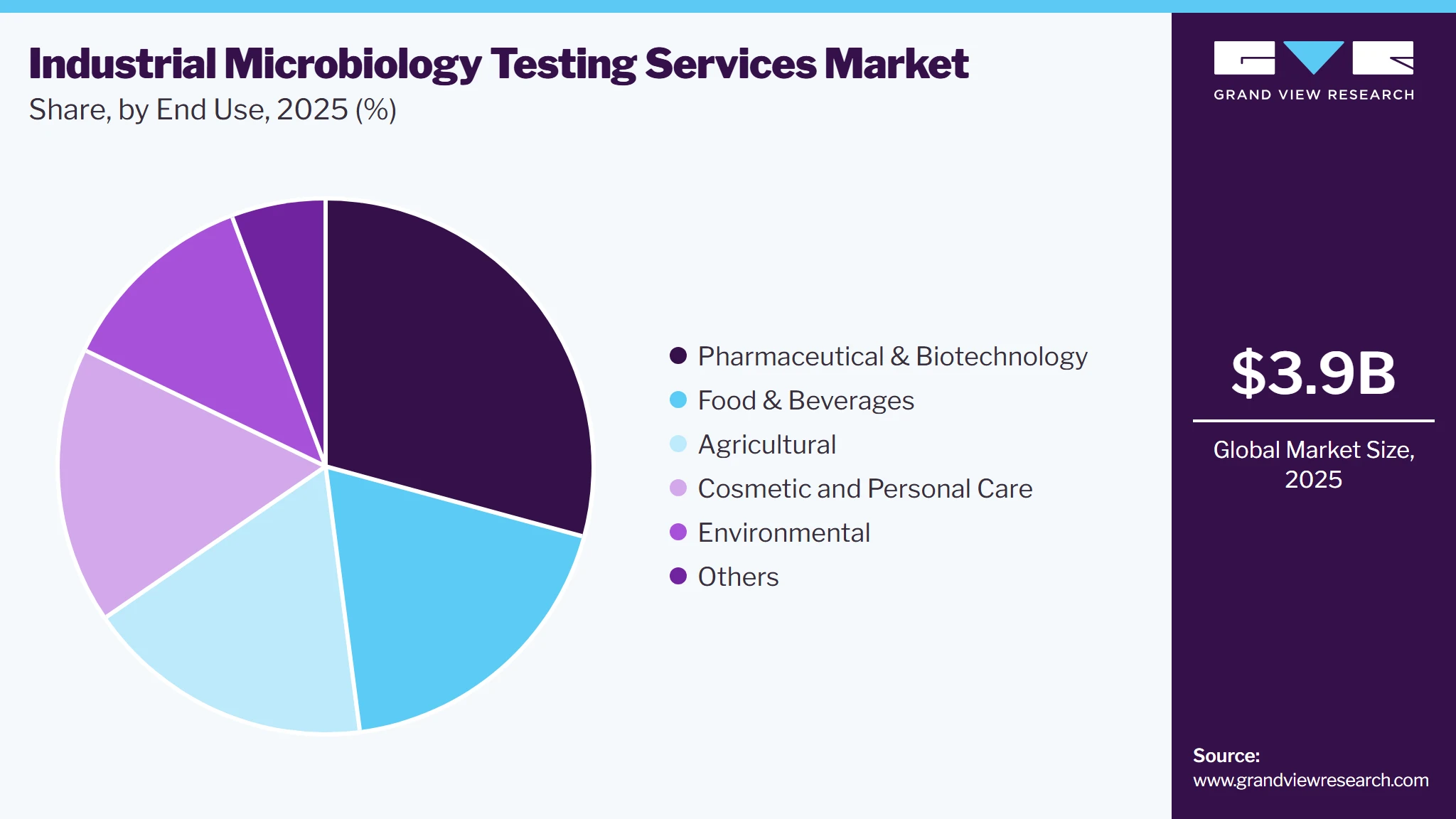 Industrial Microbiology Testing Services Market Share