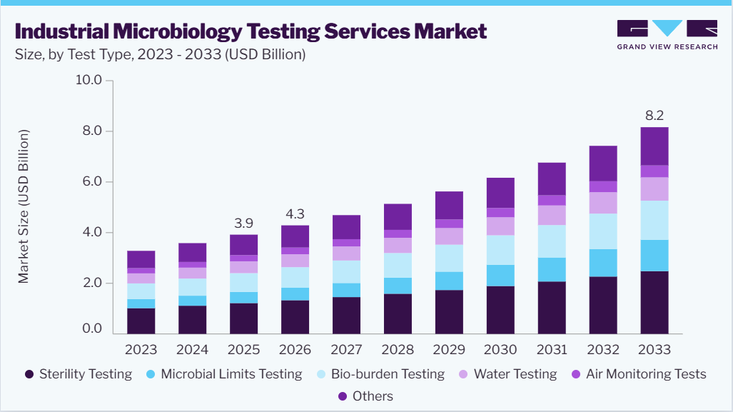 Industrial microbiology testing services market size and growth forecast (2023-2033)