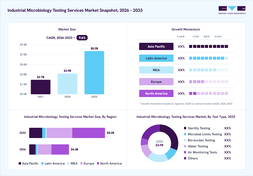 Industrial microbiology testing services market overview: Grand View Research estimates the global market size at USD 6.0 billion in 2025, projected to grow from USD 8.2 billion in 2026 to USD 38.91 billion by 2033 at a 24.7% CAGR, with regional growth momentum.