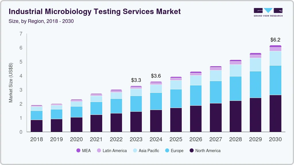 Industrial microbiology testing services market size and growth forecast (2018-2030)