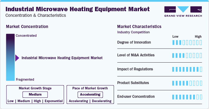 Industrial Microwave Heating Equipment Market Concentration & Characteristics