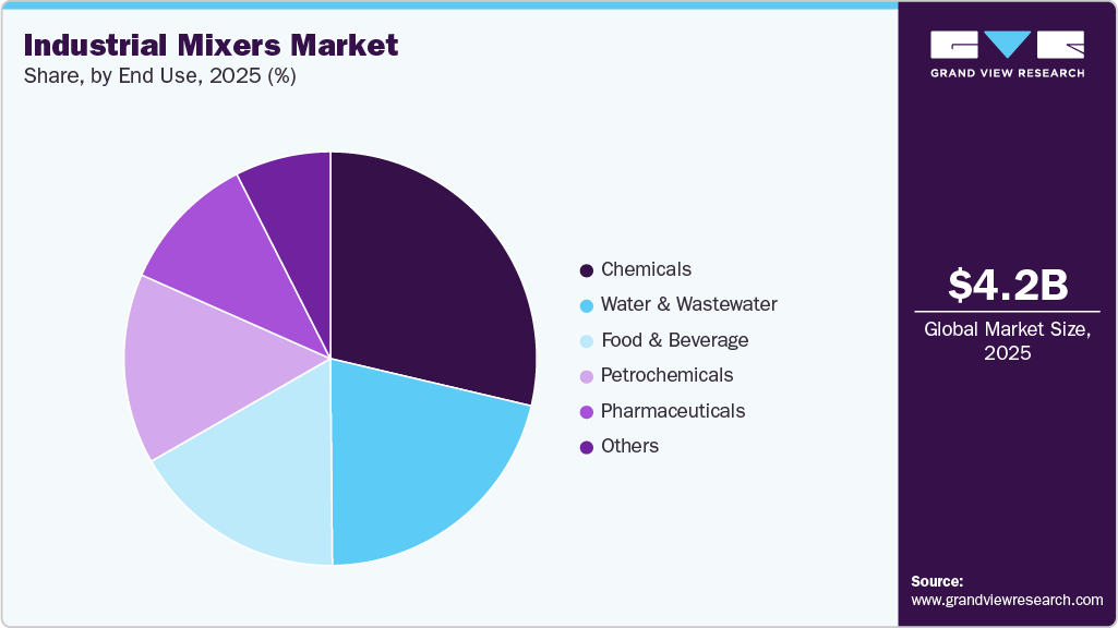 Industrial Mixers Market Share