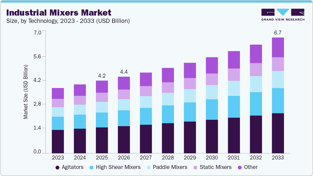 Industrial mixers market size and growth forecast (2023-2033)