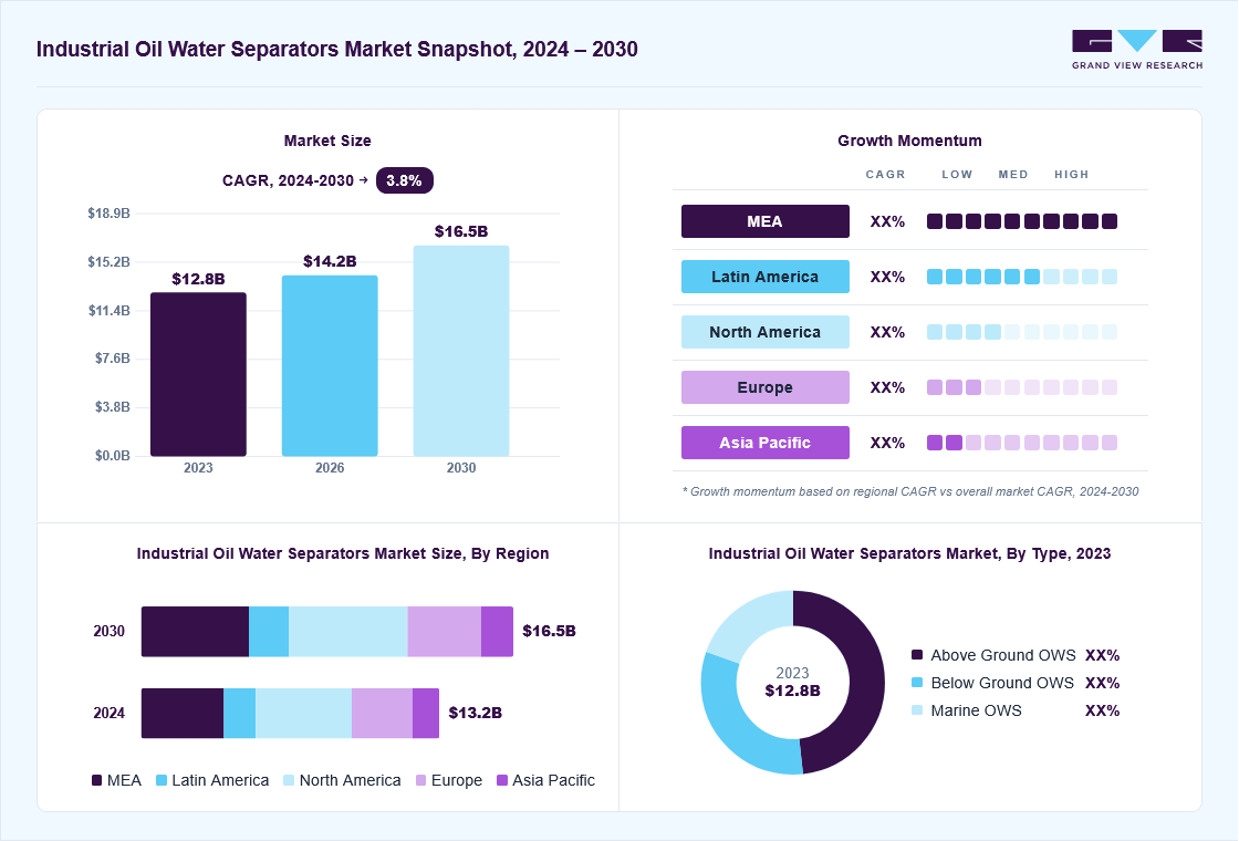 Industrial oil water separators market overview: Grand View Research estimates the global market size at USD 12.8 billion in 2023, projected to grow from USD 14.2 billion in 2026 to USD 16.5 billion by 2030 at a 3.8% CAGR, with regional growth momentum.