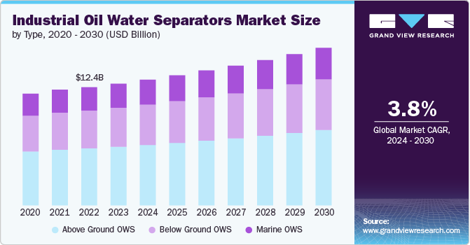 Industrial Oil Water Separators Market Size by Type, 2020 - 2030 (USD Billion)