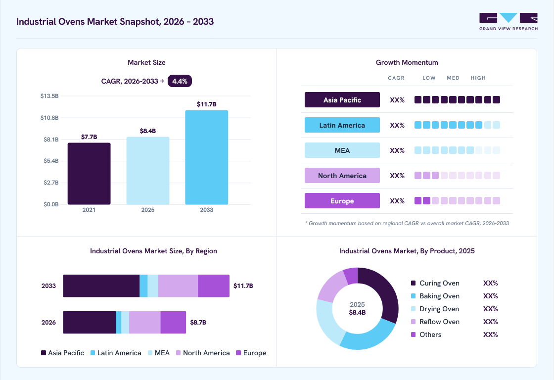 Industrial ovens market overview: Grand View Research estimates the global market size at USD 8.4 billion in 2025, projected to grow from USD 8.7 billion in 2026 to USD 11.7 billion by 2033 at a 4.4% CAGR, with regional growth momentum.