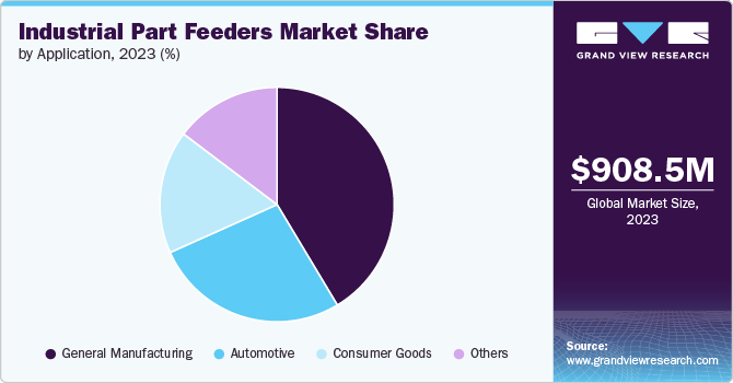 Industrial Part Feeders Market Share by Application, 2023 (%)