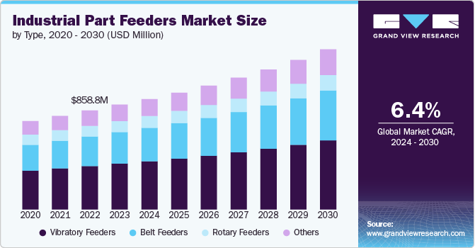 Industrial Part Feeders Market Size by Type, 2020 - 2030 (USD Million)