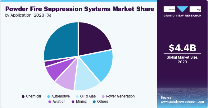 Powder Fire Suppression Systems Market Share by Application, 2023 (%) Powder Fire Suppression Systems Market Share by Application, 2023 (%)
