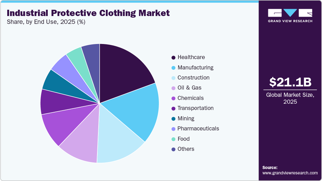 Industrial Protective Clothing Market Share