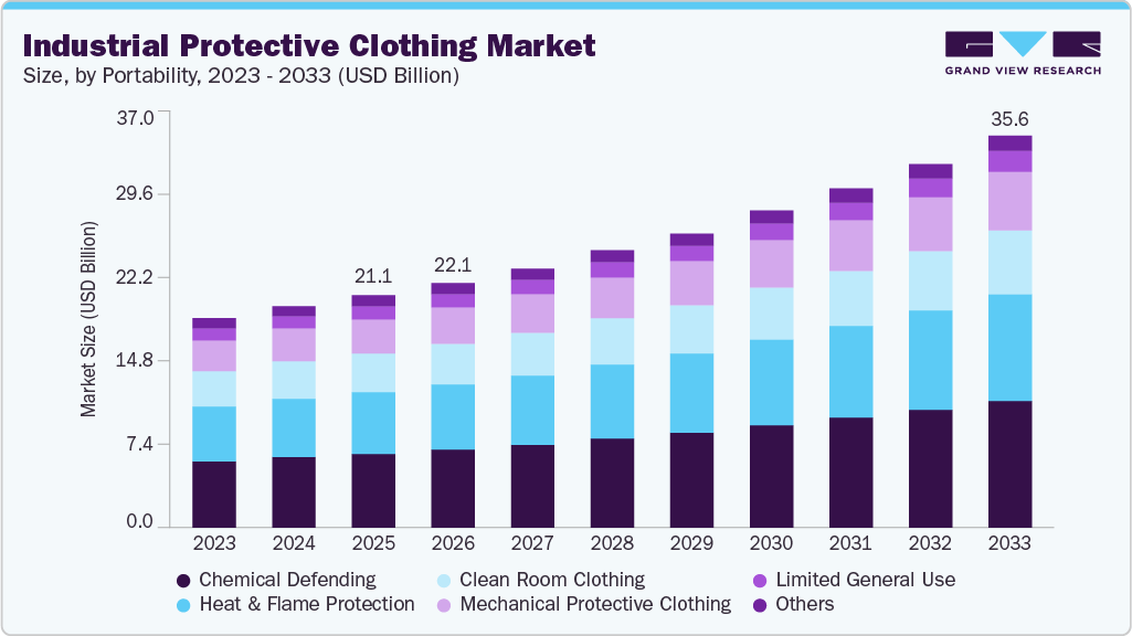 Industrial protective clothing market size and growth forecast (2023-2033)