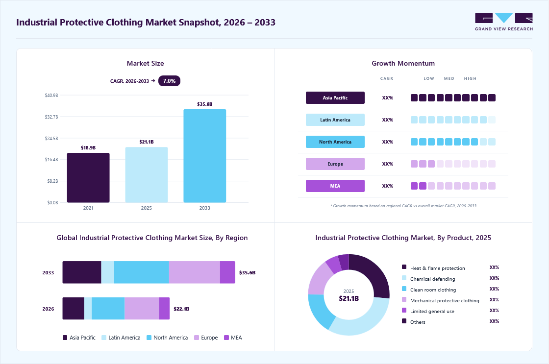 Industrial protective clothing market overview: Grand View Research estimates the global market size at USD 21.1 billion in 2025, projected to grow from 22.1 billion in 2026 to USD 35.6 billion by 2033 at a 7.0% CAGR, with regional growth momentum.