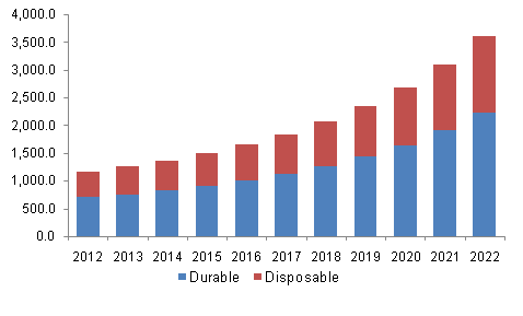 U.S. industrial protective clothing market revenue estimates and forecast, by product, 2012-2022 (USD Million)