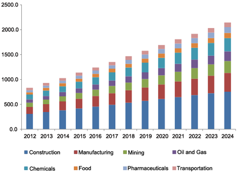 Europe industrial protective footwear market by application, 2012 - 2024 (USD Million)