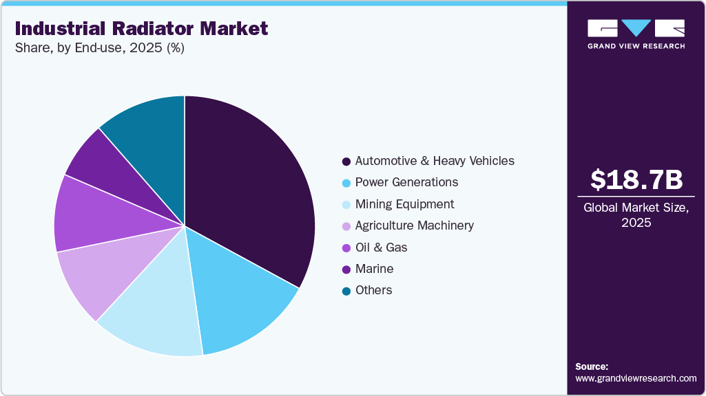 Industrial Radiator Market Share
