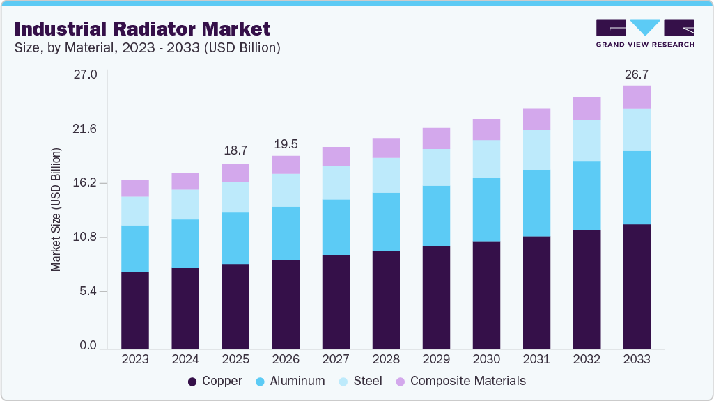 Industrial radiator market size and growth forecast (2023-2033)