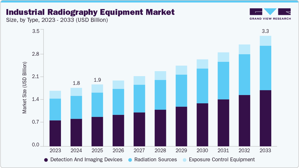 Industrial radiography equipment market size and growth forecast (2023-2033)