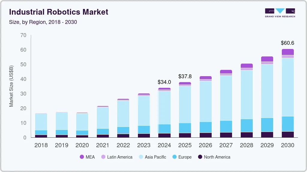 Industrial robotics market size by region, and growth forecast (2025-2030) Industrial robotics market size by region, and growth forecast (2025-2030)