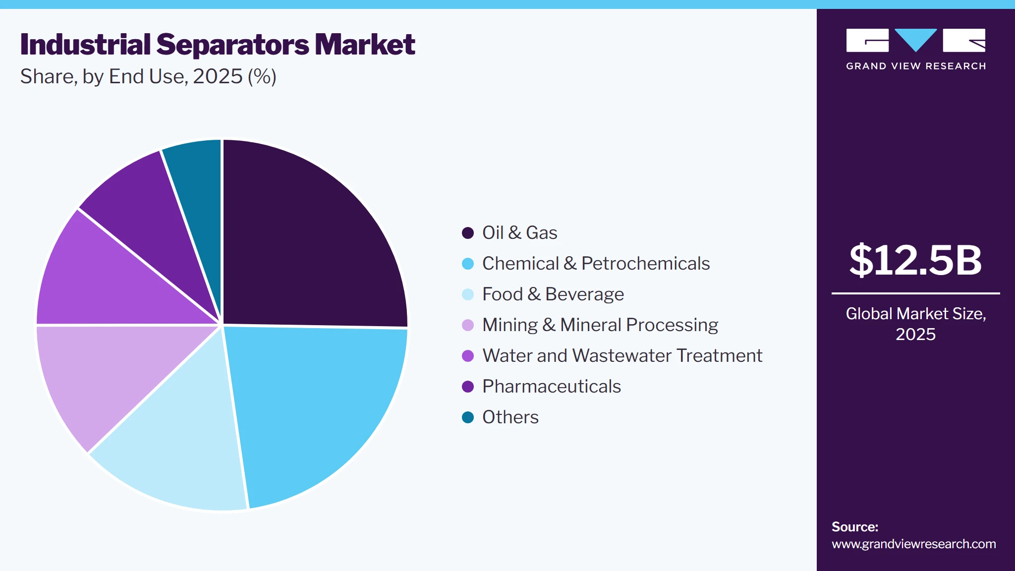 Industrial Separators Market Share