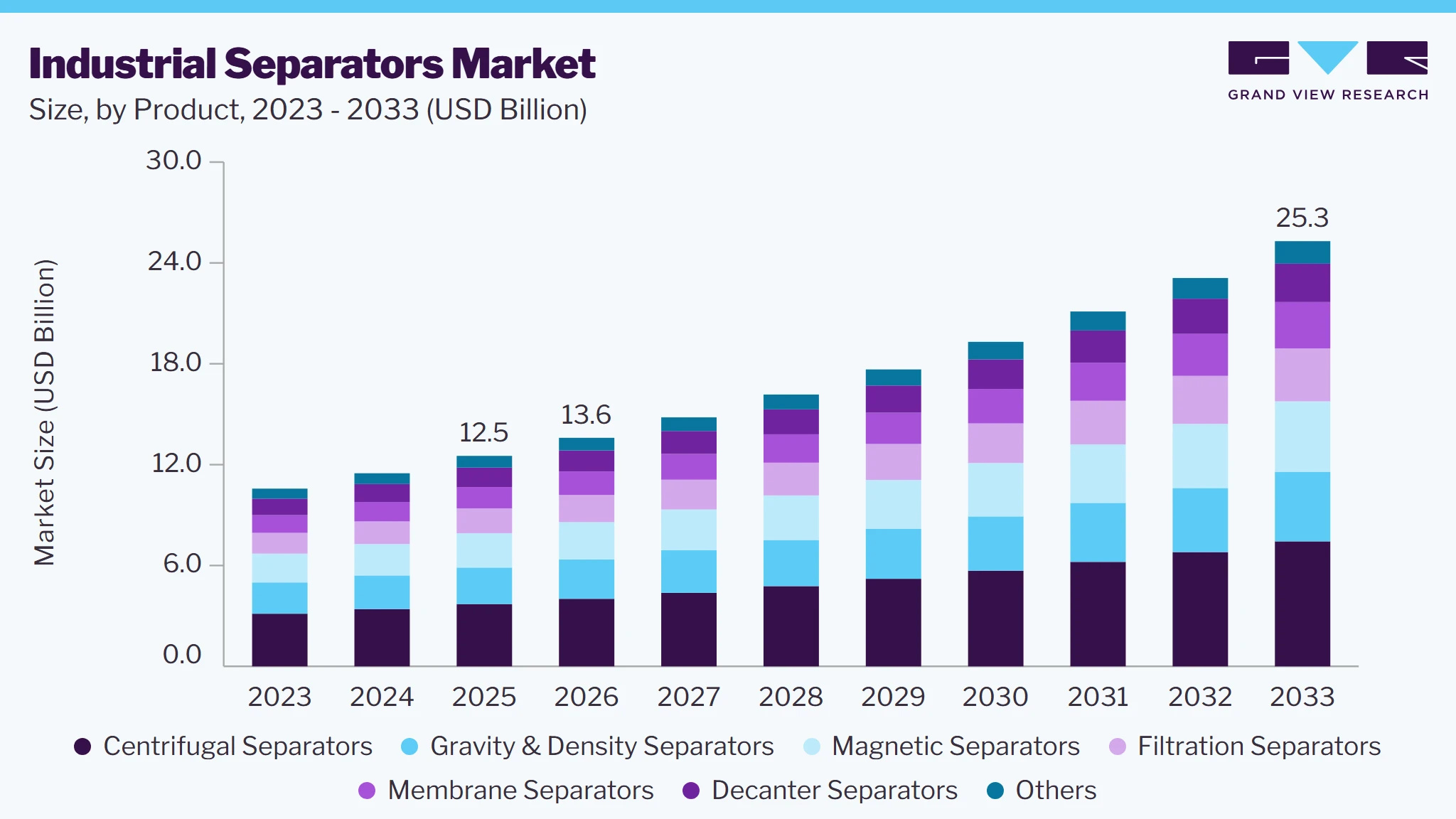 Industrial separators market size and growth forecast (2023-2033)