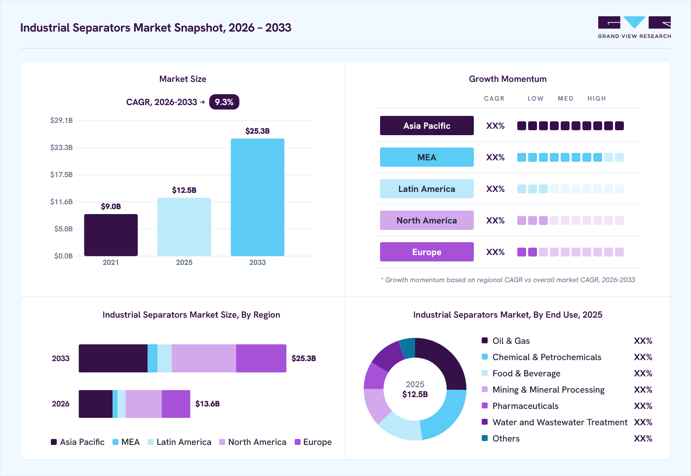 Industrial separators market overview: Grand View Research estimates the global market size at USD 12.5 billion in 2025, projected to grow from USD 13.6 billion in 2026 to USD 25.3 billion by 2033 at a 9.3% CAGR, with regional growth momentum.