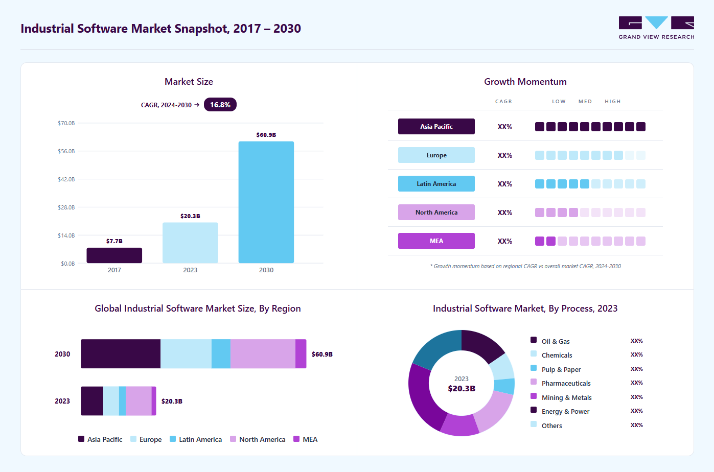 Industrial software market overview highlighting global market size in 2023 (USD 20.35 Billion), revenue forecast for 2030 (USD 60.91 Billion), growth trends (CAGR 16.8% from 2024 to 2030), and regional growth momentum