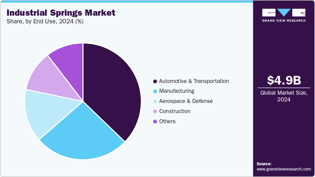 Industrial Springs Market Share