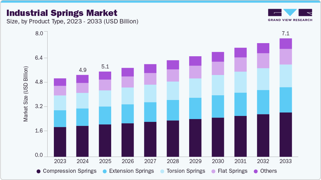 Industrial springs market size and growth forecast (2023-2033)