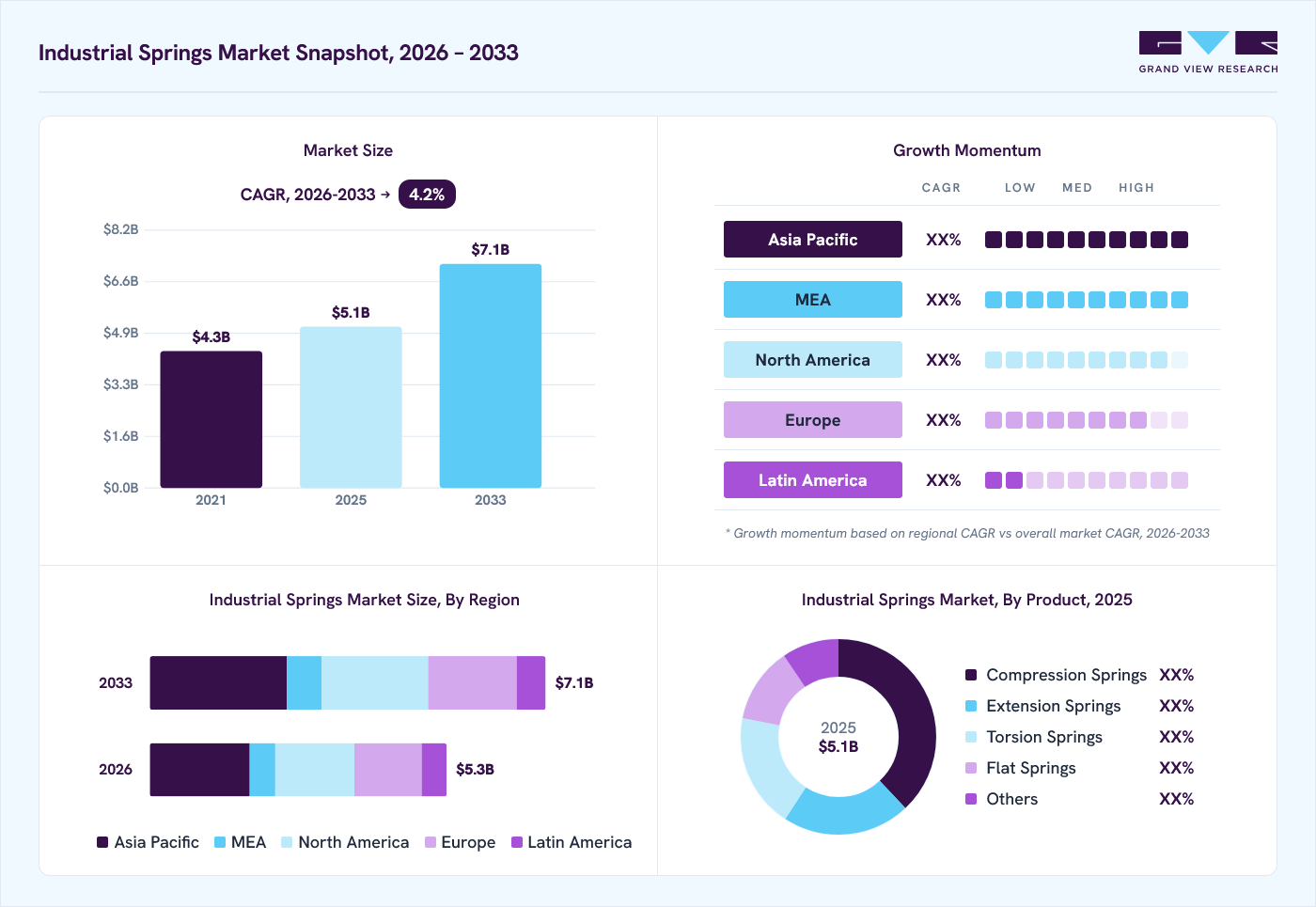 Industrial springs market overview: Grand View Research estimates the global market size at USD 5.1 billion in 2025, projected to grow from USD 5.3 billion in 2026 to USD 7.1 billion by 2033 at a 4.2% CAGR, with regional growth momentum.