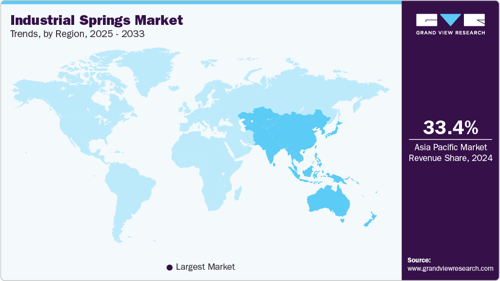 Industrial Springs Market Trends, by Region, 2025 - 2033