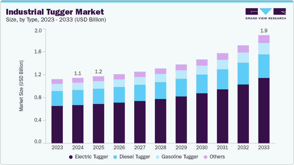 Industrial tugger market size and growth forecast (2023-2033) Industrial tugger market size and growth forecast (2023-2033)